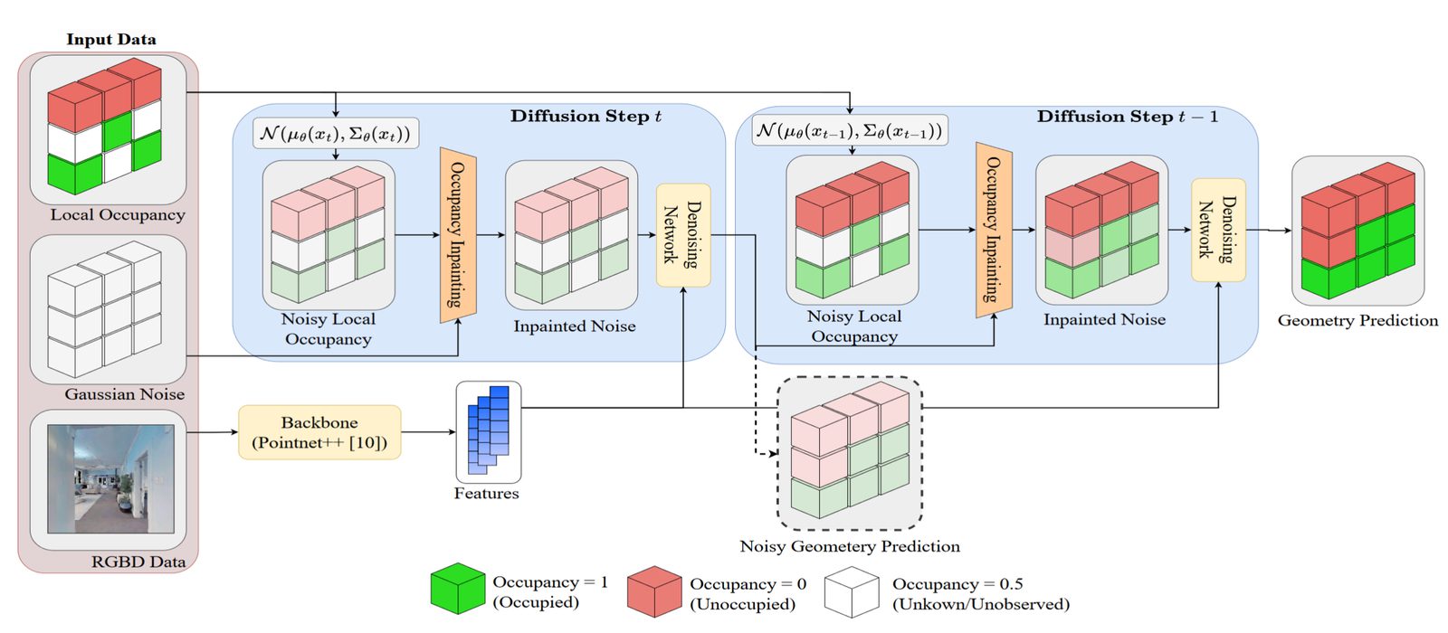 Diffusion pipeline predicting 3D occupancy at the exploration frontier